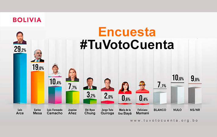 Arce a 10 puntos de Mesa