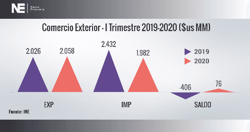SUPERÁVIT COMERCIAL EN I TRIMESTRE